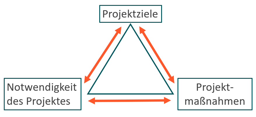 Dreieck, alle Eckpunkte sind miteinander verbunden