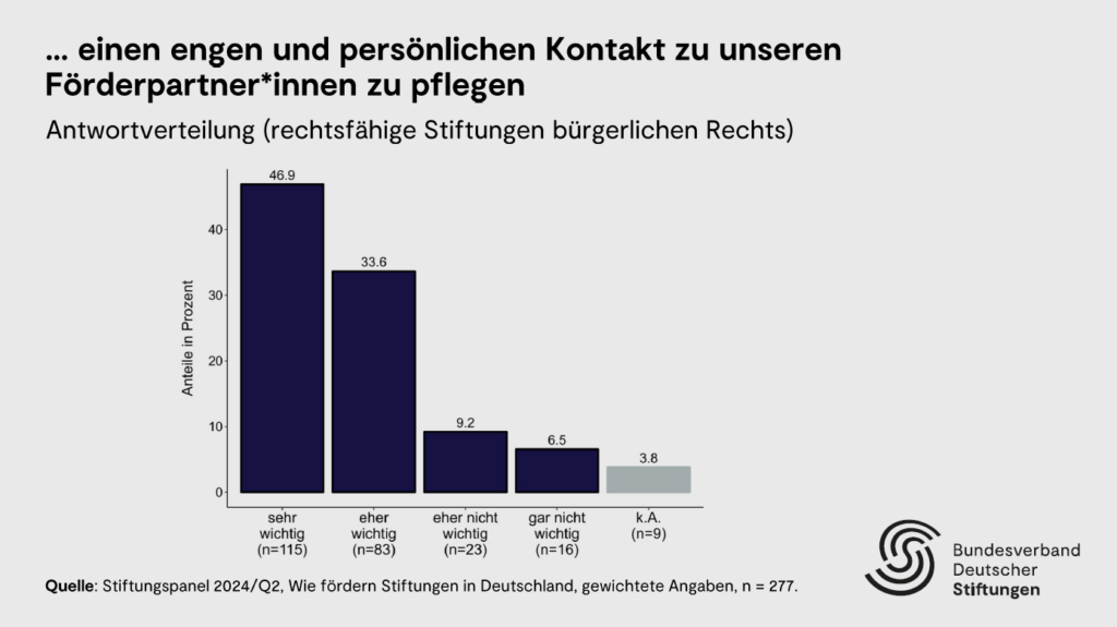 Statistik persönlicher Kontakt zu Stiftungen