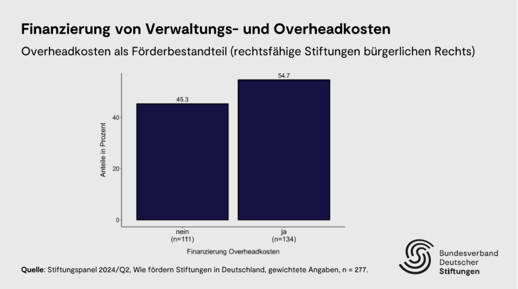 Stiftungen und die Förderung von Overheadkosten