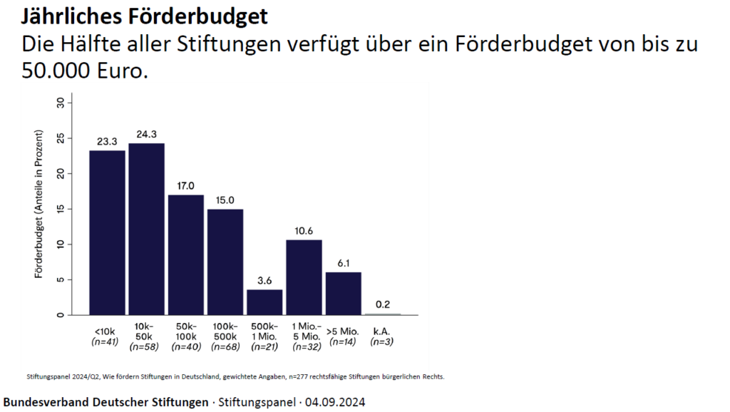 Statistik Förderbudget von Stiftungen