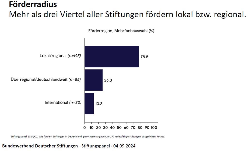 Statistik zu Förderradius von Stiftungen