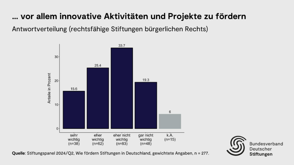 Statistik Stiftungen innovative Projekte
